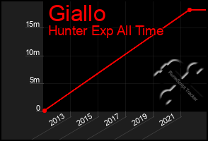 Total Graph of Giallo