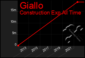 Total Graph of Giallo