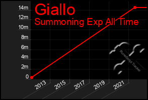 Total Graph of Giallo