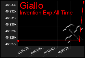 Total Graph of Giallo