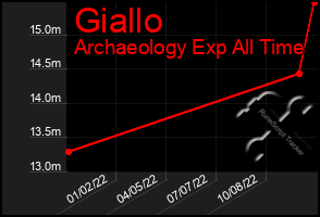 Total Graph of Giallo