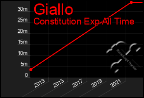 Total Graph of Giallo