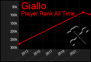 Total Graph of Giallo