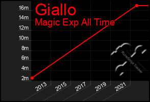 Total Graph of Giallo