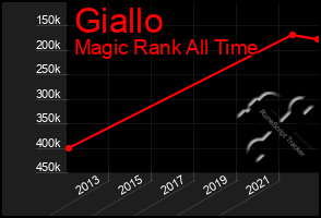 Total Graph of Giallo