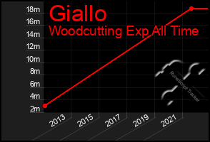 Total Graph of Giallo