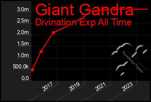 Total Graph of Giant Gandra