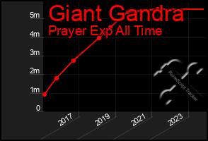 Total Graph of Giant Gandra