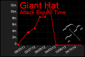 Total Graph of Giant Hat