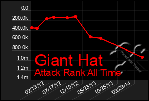 Total Graph of Giant Hat