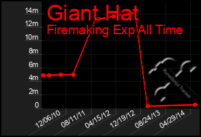 Total Graph of Giant Hat