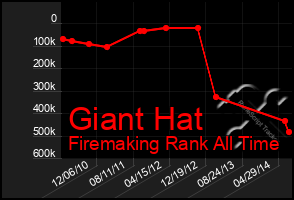 Total Graph of Giant Hat