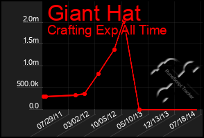 Total Graph of Giant Hat