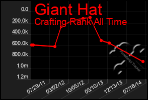 Total Graph of Giant Hat