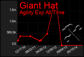 Total Graph of Giant Hat