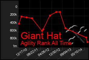 Total Graph of Giant Hat