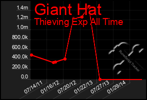 Total Graph of Giant Hat