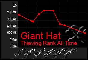 Total Graph of Giant Hat