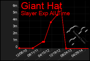 Total Graph of Giant Hat