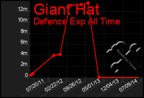 Total Graph of Giant Hat