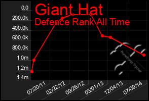 Total Graph of Giant Hat