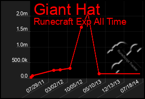 Total Graph of Giant Hat