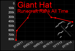 Total Graph of Giant Hat