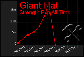 Total Graph of Giant Hat