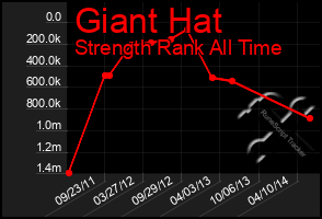 Total Graph of Giant Hat