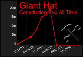 Total Graph of Giant Hat