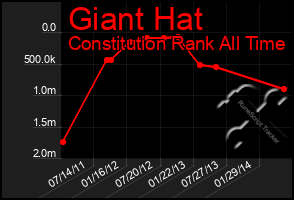 Total Graph of Giant Hat