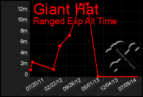 Total Graph of Giant Hat