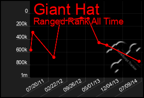 Total Graph of Giant Hat