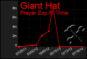 Total Graph of Giant Hat