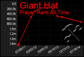 Total Graph of Giant Hat