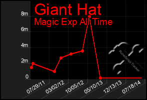 Total Graph of Giant Hat