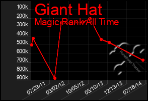 Total Graph of Giant Hat