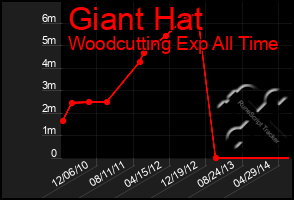 Total Graph of Giant Hat