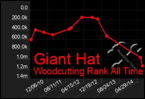 Total Graph of Giant Hat