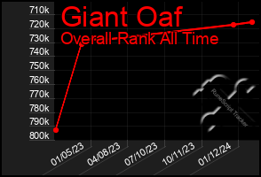 Total Graph of Giant Oaf