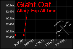 Total Graph of Giant Oaf