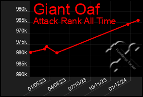 Total Graph of Giant Oaf