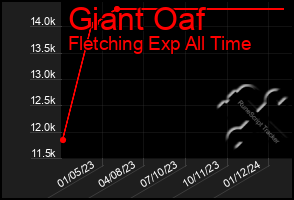 Total Graph of Giant Oaf