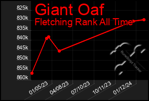 Total Graph of Giant Oaf