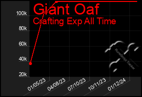 Total Graph of Giant Oaf