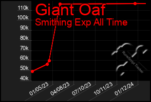 Total Graph of Giant Oaf