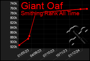 Total Graph of Giant Oaf