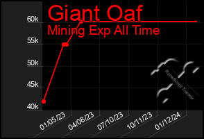 Total Graph of Giant Oaf