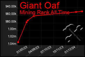 Total Graph of Giant Oaf