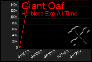 Total Graph of Giant Oaf